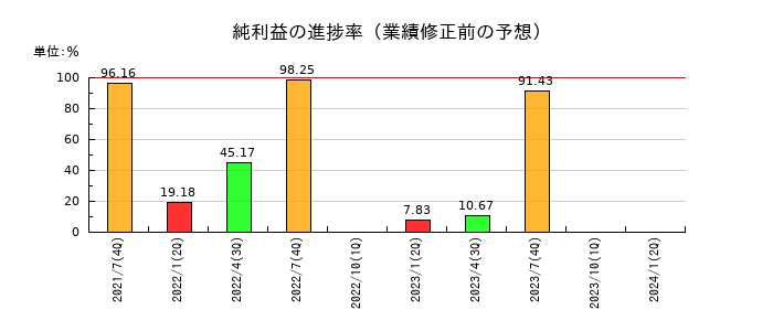 アルデプロの純利益の進捗率