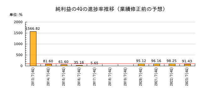 業績修正前の純利益の4Q進捗率推移