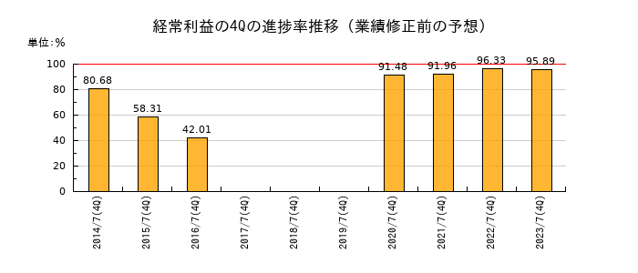 業績修正前の経常利益の4Q進捗率推移