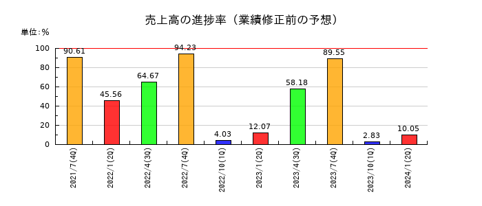 アルデプロの売上高の進捗率