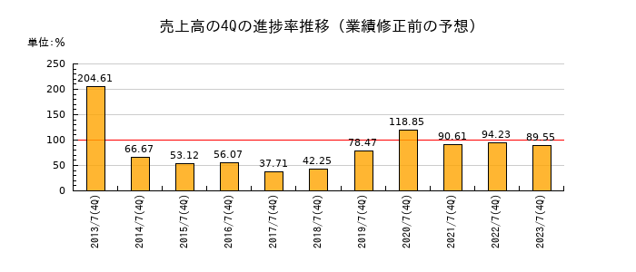 業績修正前の売上高の4Q進捗率推移