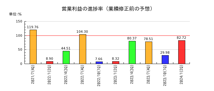 明豊エンタープライズの営業利益の進捗率