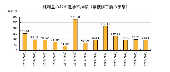 業績修正前の純利益の4Q進捗率推移