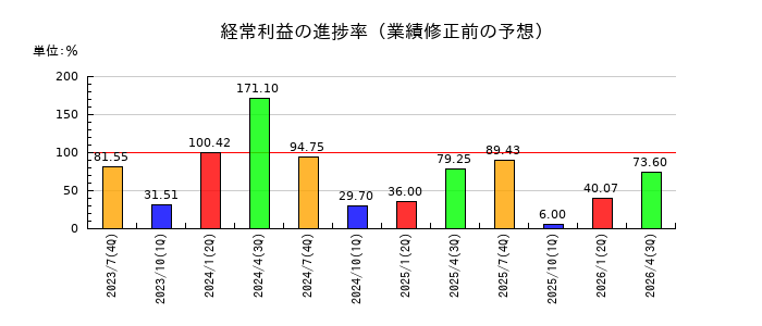 明豊エンタープライズの経常利益の進捗率