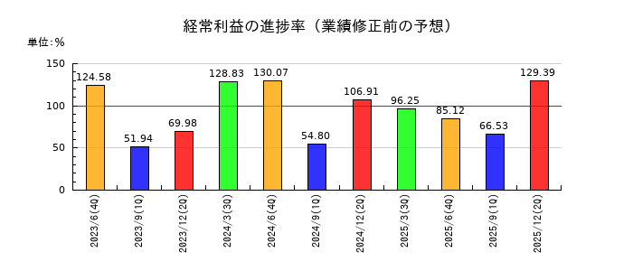 穴吹興産の経常利益の進捗率