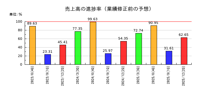 穴吹興産の売上高の進捗率
