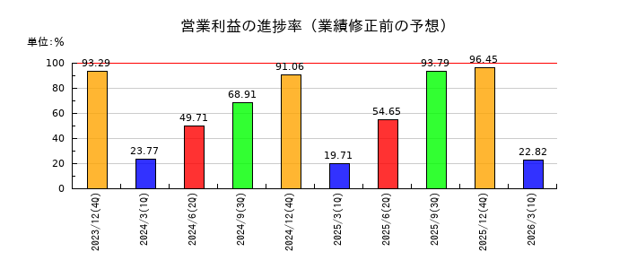 青山財産ネットワークスの営業利益の進捗率