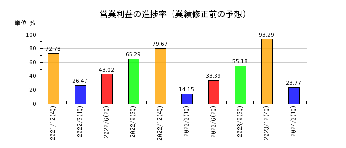 青山財産ネットワークスの営業利益の進捗率