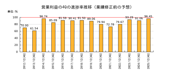 業績修正前の営業利益の4Q進捗率推移