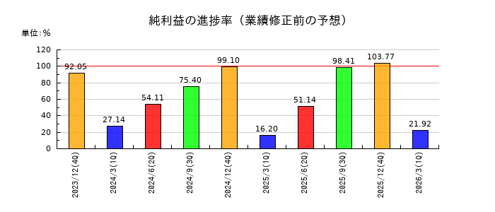 青山財産ネットワークスの純利益の進捗率
