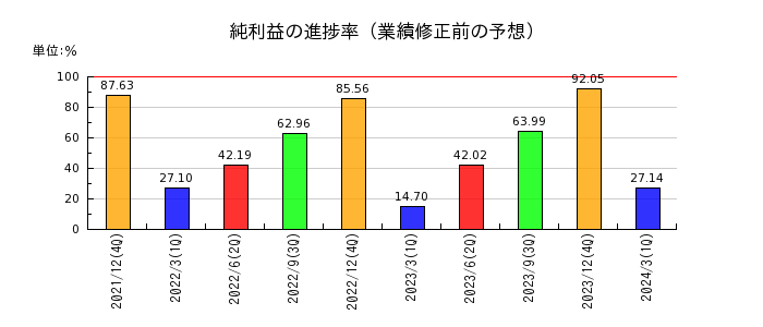 青山財産ネットワークスの純利益の進捗率