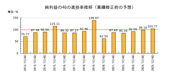 業績修正前の純利益の4Q進捗率推移