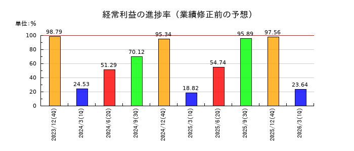 青山財産ネットワークスの経常利益の進捗率