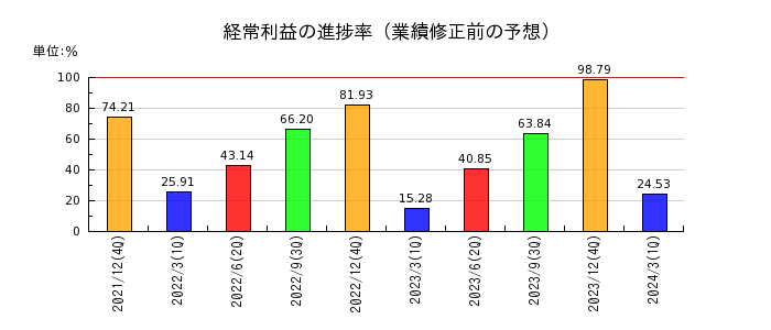 青山財産ネットワークスの経常利益の進捗率