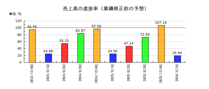 青山財産ネットワークスの売上高の進捗率