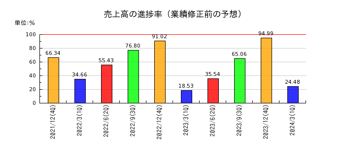 青山財産ネットワークスの売上高の進捗率