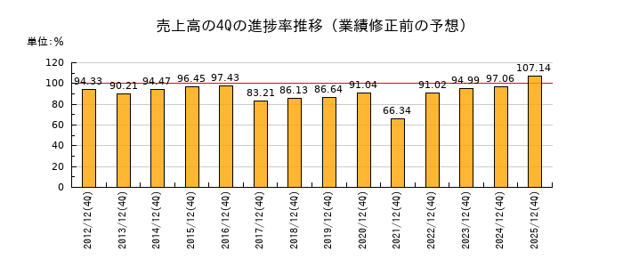業績修正前の売上高の4Q進捗率推移