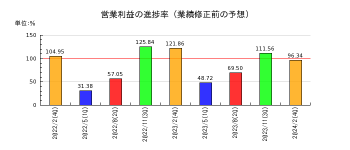 和田興産の営業利益の進捗率