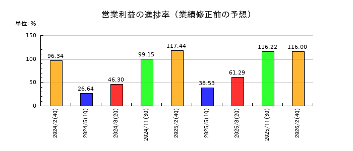 和田興産の営業利益の進捗率