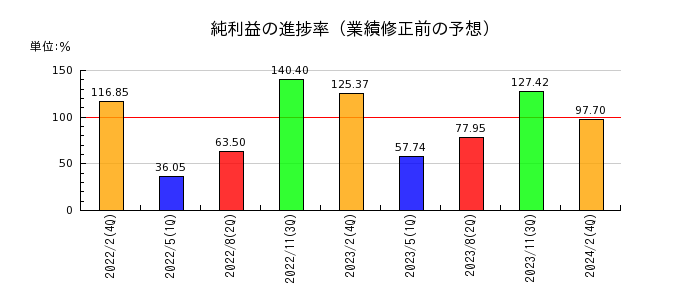 和田興産の純利益の進捗率