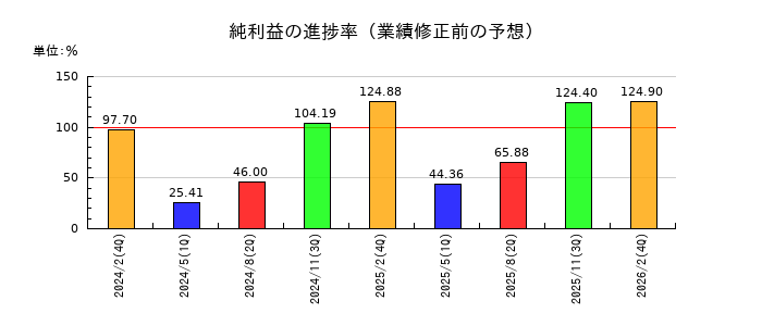 和田興産の純利益の進捗率