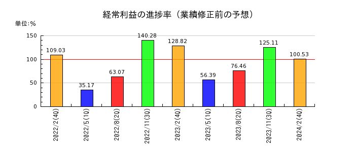 和田興産の経常利益の進捗率