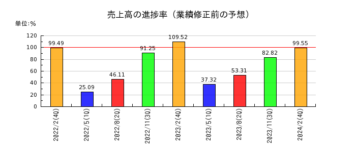 和田興産の売上高の進捗率
