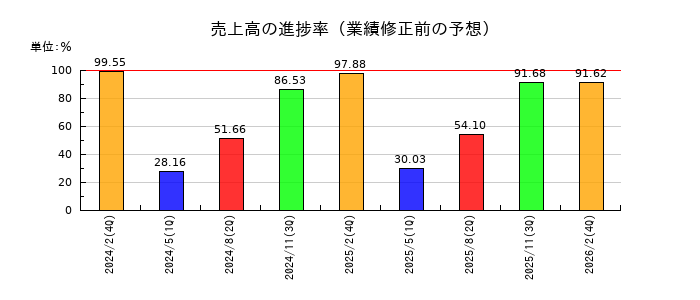和田興産の売上高の進捗率