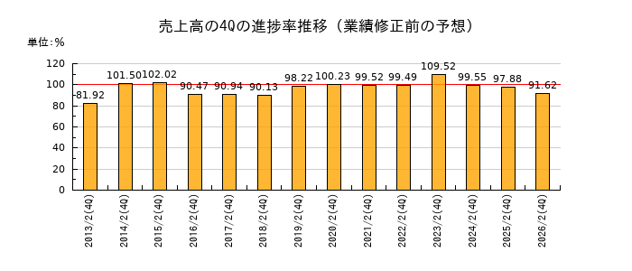 業績修正前の売上高の4Q進捗率推移