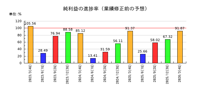 サンフロンティア不動産の純利益の進捗率