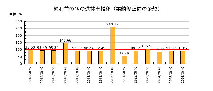 業績修正前の純利益の4Q進捗率推移