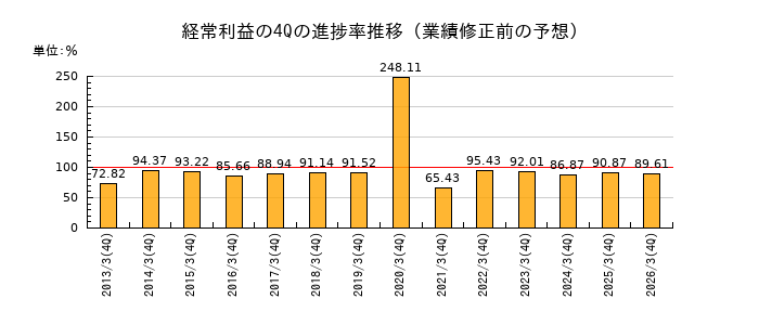 業績修正前の経常利益の4Q進捗率推移