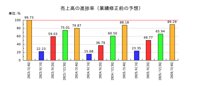 サンフロンティア不動産の売上高の進捗率