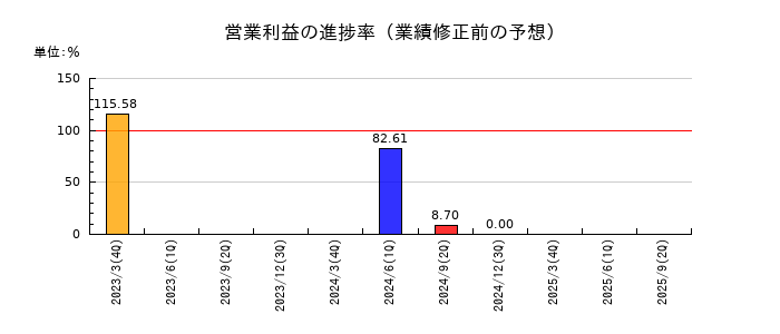 グローム・ホールディングスの営業利益の進捗率