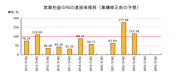 業績修正前の営業利益の4Q進捗率推移