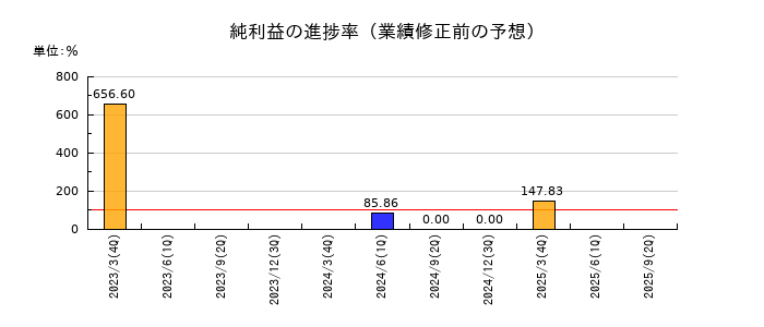 グローム・ホールディングスの純利益の進捗率