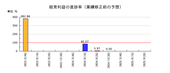 グローム・ホールディングスの経常利益の進捗率