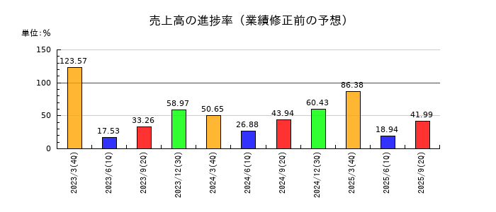グローム・ホールディングスの売上高の進捗率