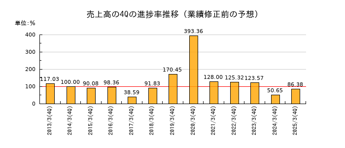 業績修正前の売上高の4Q進捗率推移