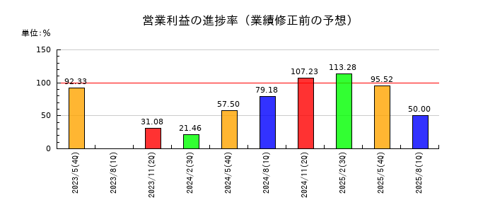 インテリックスの営業利益の進捗率
