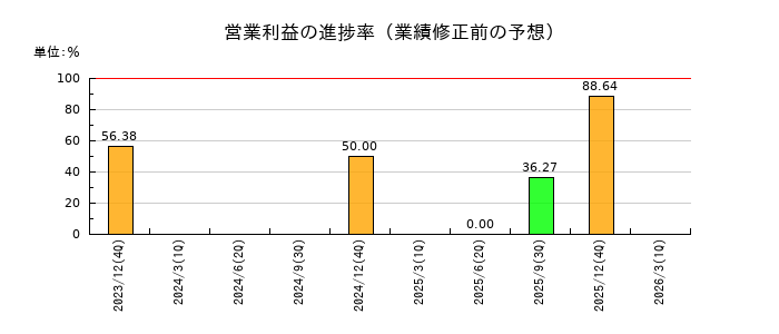 ASIAN STARの営業利益の進捗率