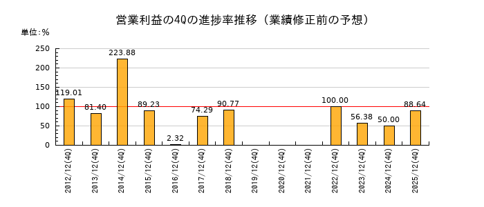 業績修正前の営業利益の4Q進捗率推移