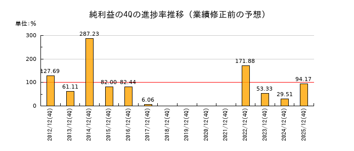 業績修正前の純利益の4Q進捗率推移