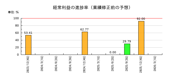 ASIAN STARの経常利益の進捗率