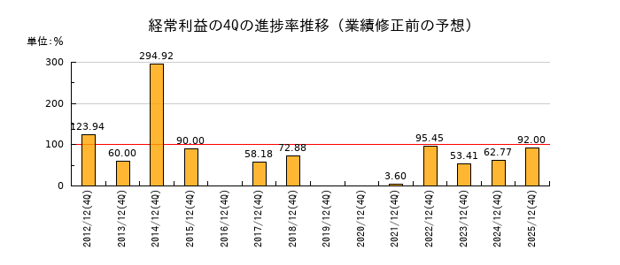 業績修正前の経常利益の4Q進捗率推移