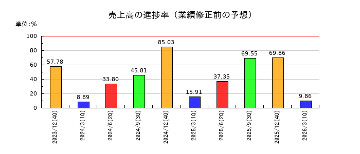 ASIAN STARの売上高の進捗率