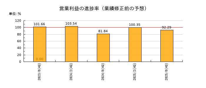 日本都市ファンド投資法人　投資証券の営業利益の進捗率