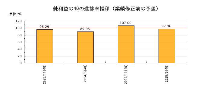業績修正前の純利益の4Q進捗率推移