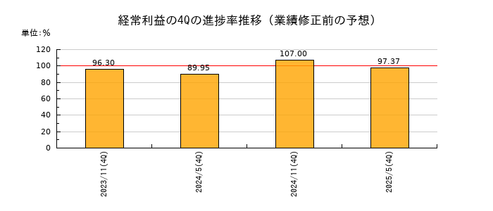 業績修正前の経常利益の4Q進捗率推移