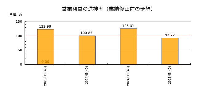 平和不動産リート投資法人 投資証券の営業利益の進捗率